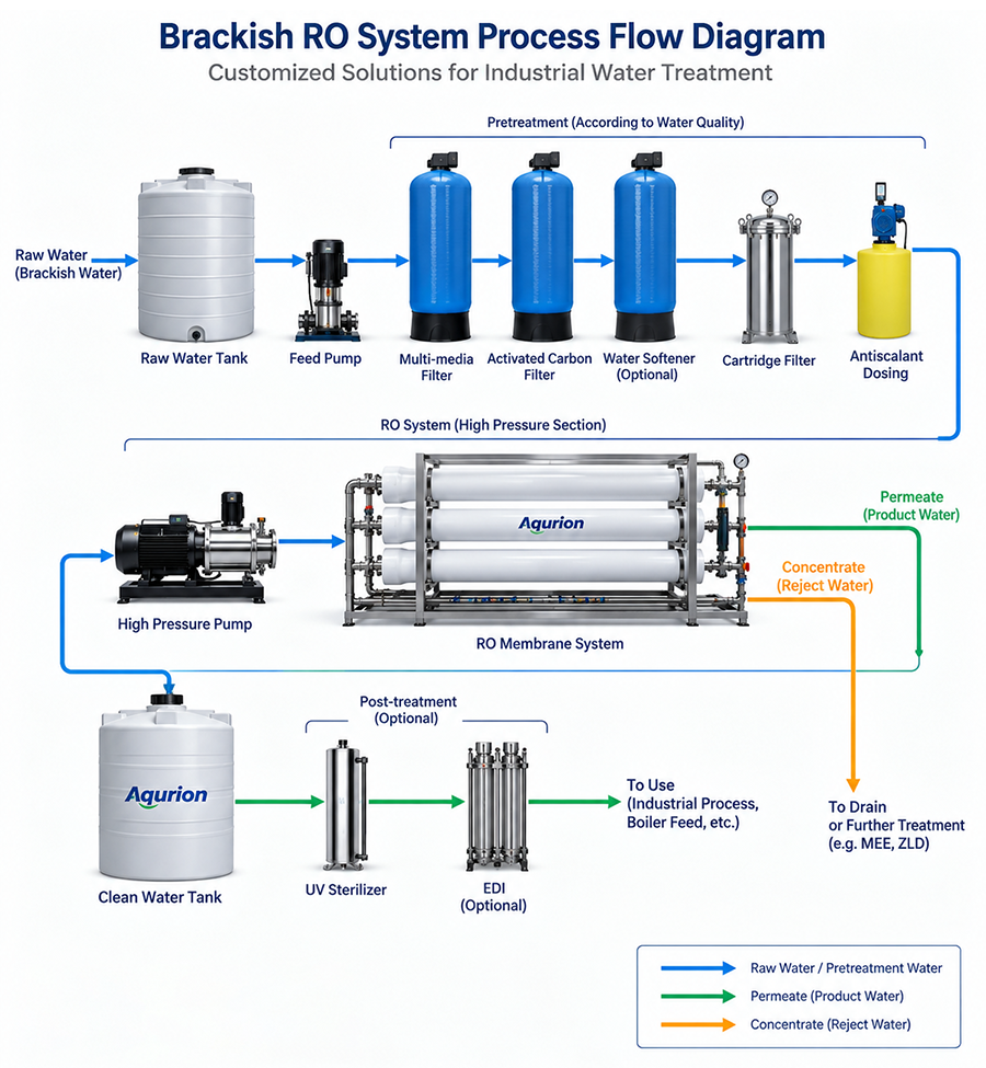 Brackish RO Systems 8 brackish ro system diagram