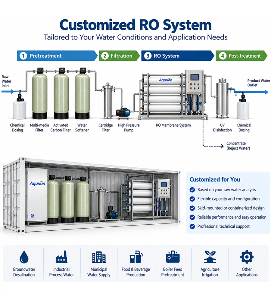 Containerized RO Systems 7 containerized ro system diagram
