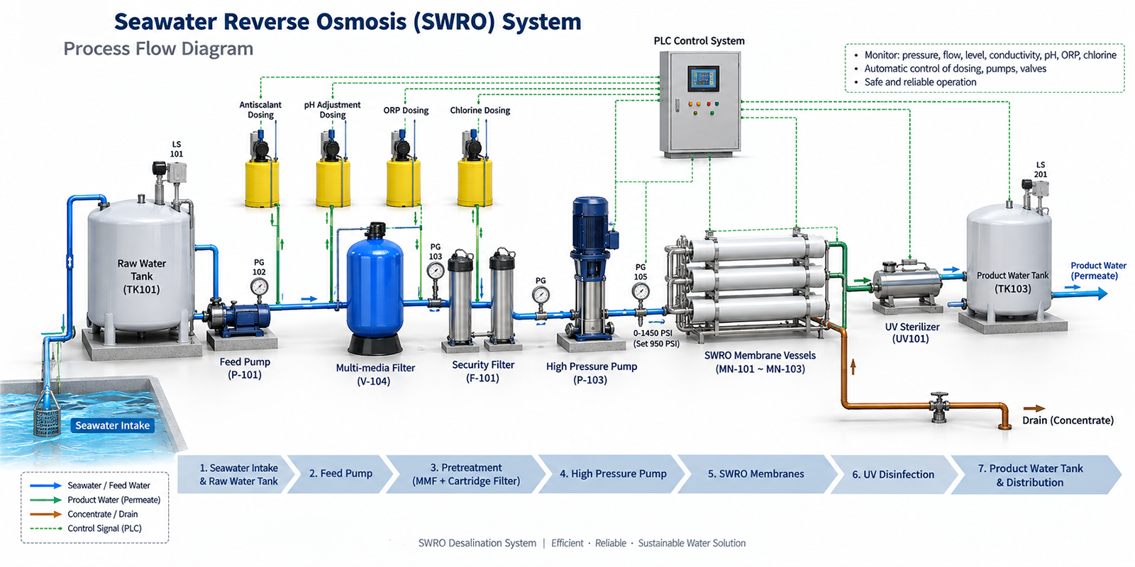 Seawater RO Systems 13 seawater ro system process diagram